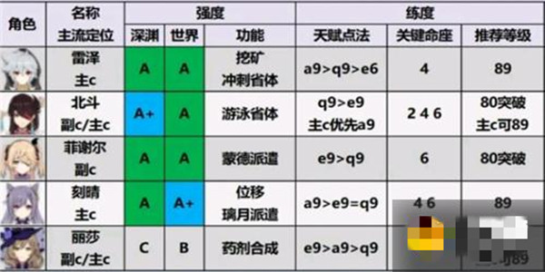 原神2.1版本角色强度排名节奏榜