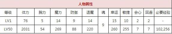 一血万杰少彦技能培养评价装饰搭配介绍