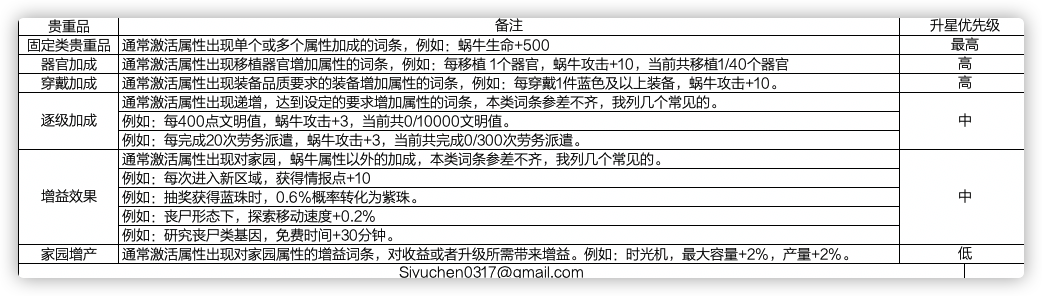 最强蜗牛五维属性快速提升攻略