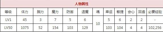 一血万杰红胡子技能培养评价装饰搭配介绍
