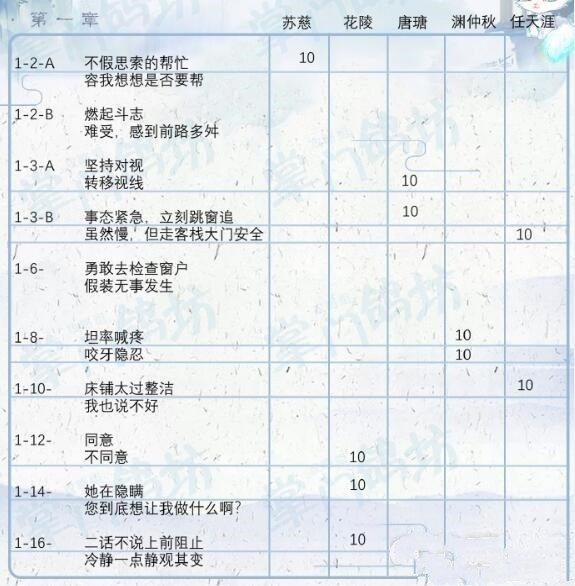 掌门太忙第一章好感度选项攻略