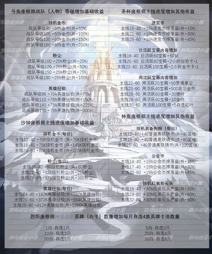 剑与远征群星之幕属性收益介绍