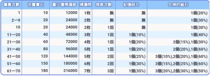 公主连结redive女神的秘石获得方法介绍