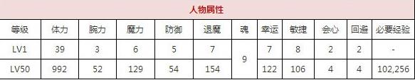 一血万杰阿通技能培养评价装饰搭配介绍