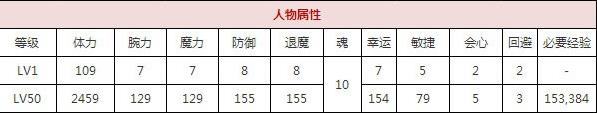 一血万杰金毘罗技能培养评价装饰搭配介绍