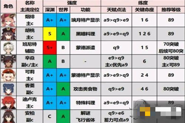原神2.1版本角色强度排名节奏榜
