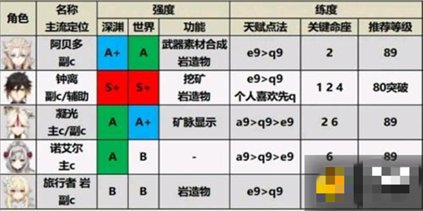 原神2.1版本角色强度排名节奏榜
