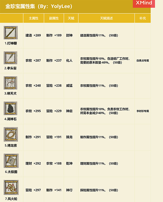 江南百景图珍宝效果作用大全