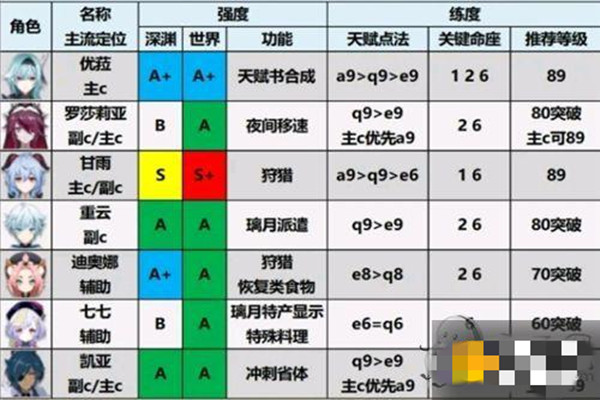 原神2.1版本角色强度排名节奏榜