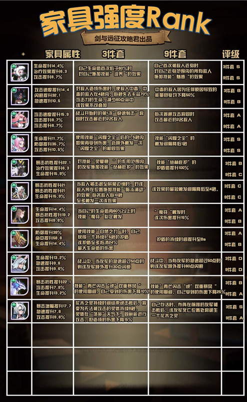 剑与远征家具激活优先选择介绍
