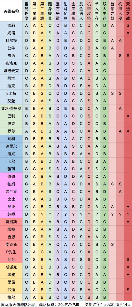荒野乱斗全模式英雄推荐表