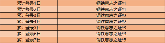 王者荣耀钢铁意志之证获得方式介绍