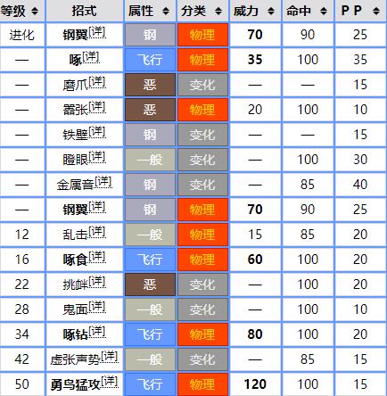 宝可梦剑盾钢铠鸦招式列表