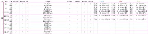 诛仙手游天华技能分析 诛仙手游天华技能解析
