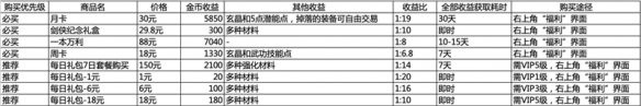 《剑网1归来》氪金攻略 剑网1归来手游礼包性价比