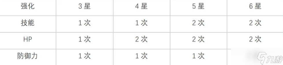 白夜极光光灵怎么等级提升和突破 白夜极光光灵的等级提升和突破攻略