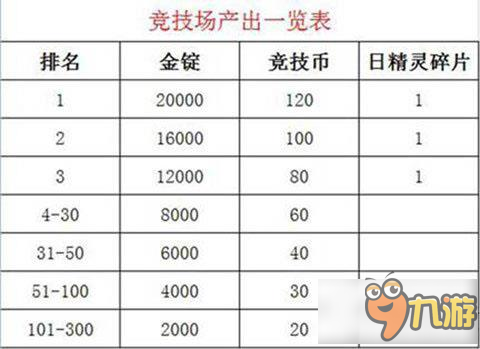 梦幻诛仙手游金币金锭怎么用最划算 金币金锭用法攻略