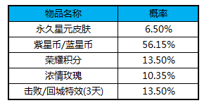王者荣耀魔法球活动值得抽吗？魔法球出货率一览