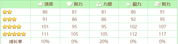 闪耀优俊少女气槽怎么养 闪耀优俊少女气槽培养攻略
