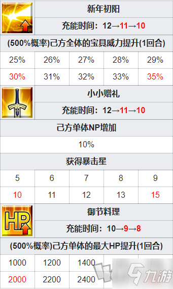 fgo华美的新年怎么获得 华美的新年魔术礼装属性技能效果