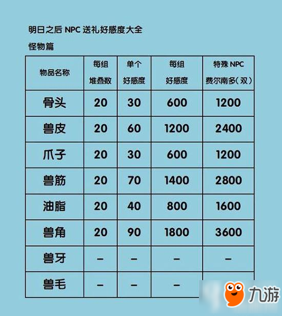 明日之后怎么给NPC送礼物 最全送礼攻略分享