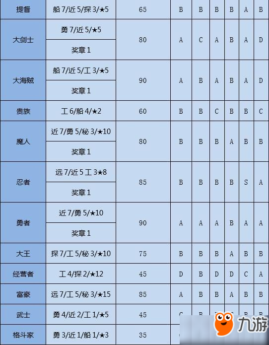 大航海探险物语同伴怎么转职?大航海探险物语同伴转职攻略