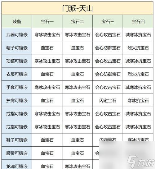 《天龙八部2飞龙战天》天山宝石怎么选 天山宝石镶嵌推荐