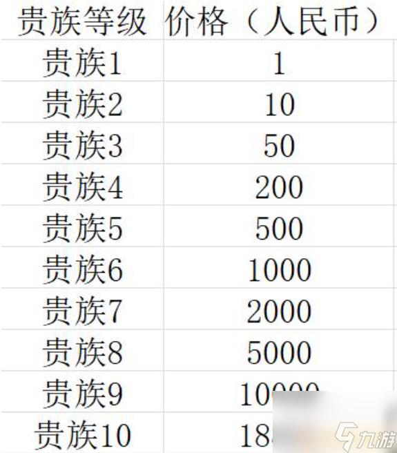 王者荣耀贵族v10要充多少钱