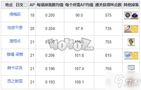 fgo爪子在哪刷爆率高 fgo混沌之爪需求英灵从者一览