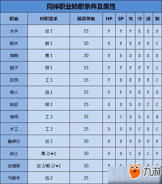大航海探险物语同伴怎么转职?大航海探险物语同伴转职攻略