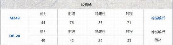 《和平精英》哪种枪最好用 枪械排名攻略说明