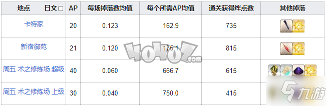 fgo心脏在哪刷爆率高 fgo蛮神心脏需求英灵从者一览