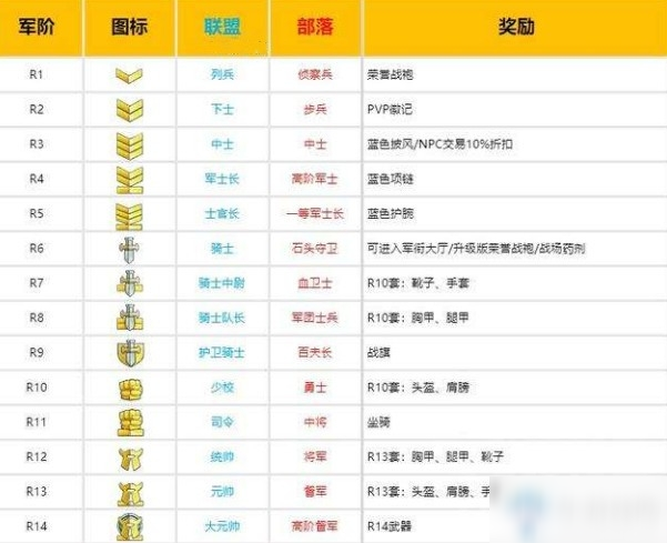 《魔兽世界怀旧服》军衔等级一览