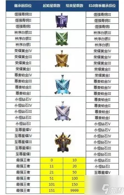王者段位等级怎么排的