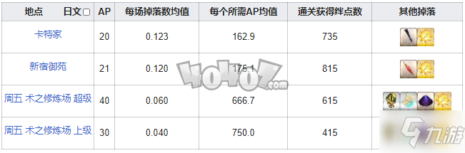 fgo心脏在哪刷爆率高 fgo蛮神心脏需求英灵从者一览