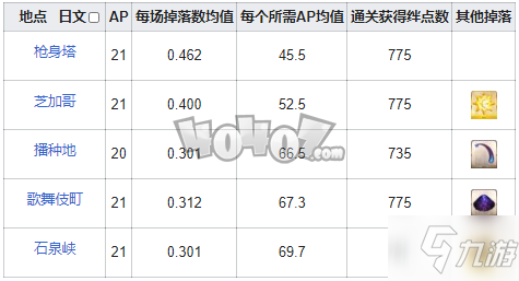 fgo齿轮在哪刷爆率高 fgo无间齿轮需求英灵从者一览