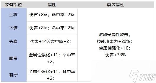 DNF手游灿烂的荣誉套装强不强