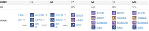 崩坏星穹铁道景元突破材料有什么 崩坏星穹铁道景元升级突破材料详情介绍