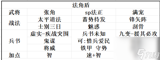 三国志战略版SP法正阵容推荐