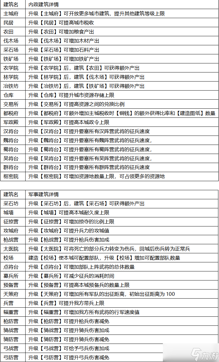 飓风三国 城建攻略 《飓风三国》城建系统玩法