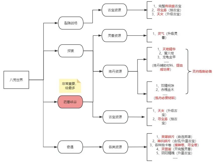 5分钟带你玩转八荒世界