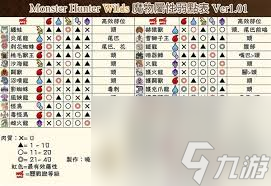 怪物猎人荒野1.01版全怪物弱点属性表是什么