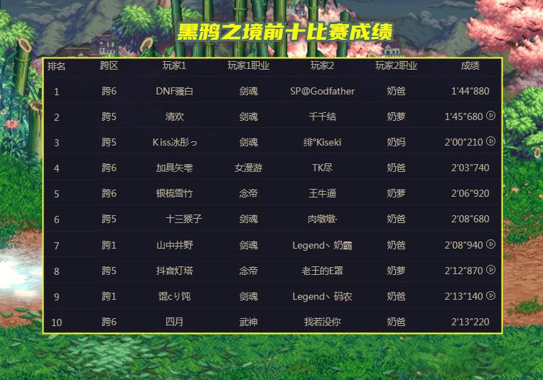 dnf百分比职业有哪些？地下城百分比职业角色都有谁