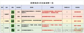 梦幻西游大改阴曹地府经脉怎么选