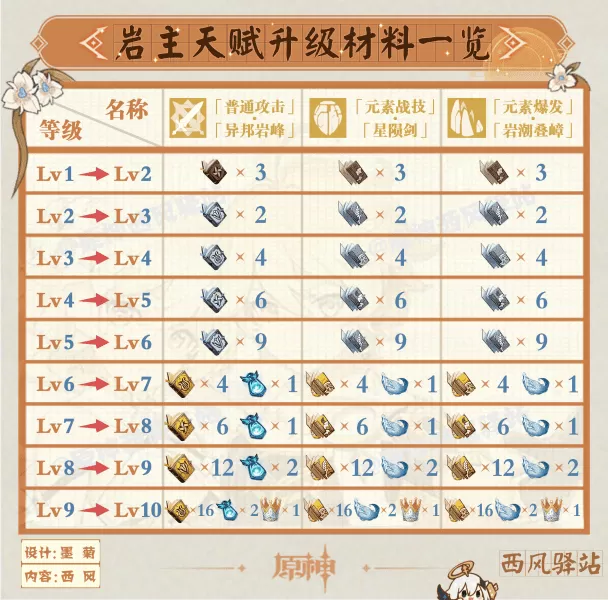 原神主角突破材料一览，原神突破材料在哪收集？