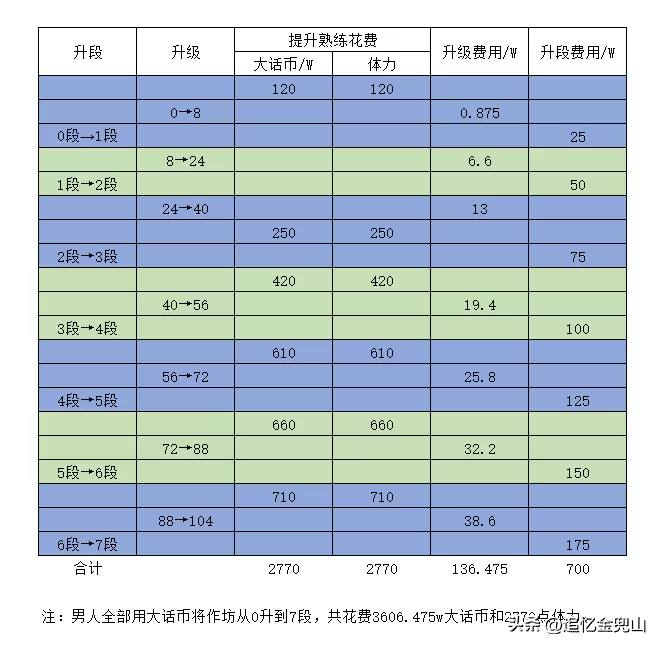 大话西游2新区作坊升级攻略,大话西游2升级作坊花费