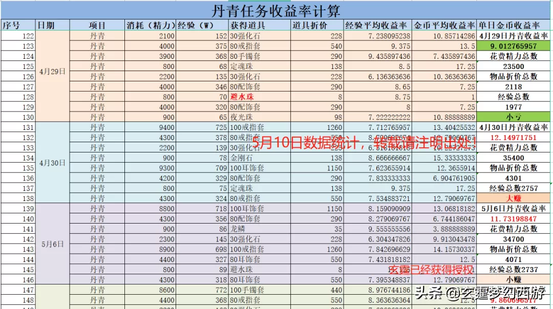 梦幻口袋丹青赚钱攻略,口袋版丹青刷什么最划算?