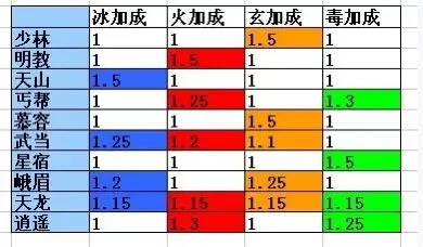 天龙八部星宿武道怎么选?天龙八部星宿玩法攻略详解