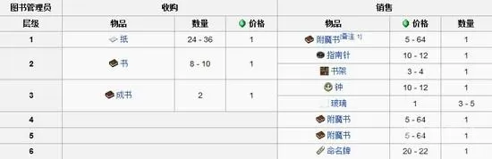 我的世界村民交易表?我的世界村民交易物品汇总