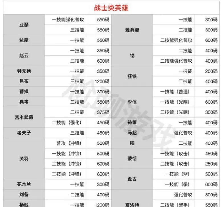 亚瑟双鞋流出装顺序,亚瑟双鞋流出装和铭文